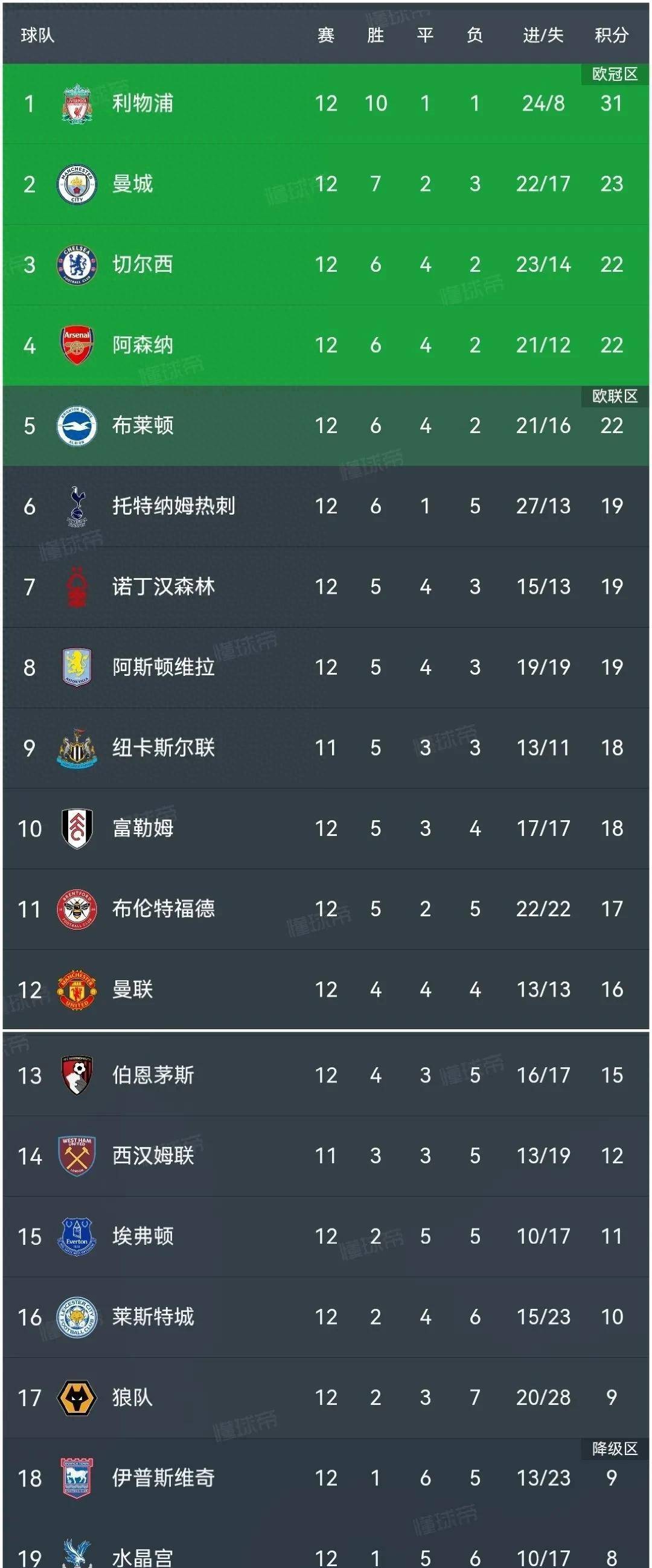 关于利物浦主场胜利，稳居积分榜第二的信息